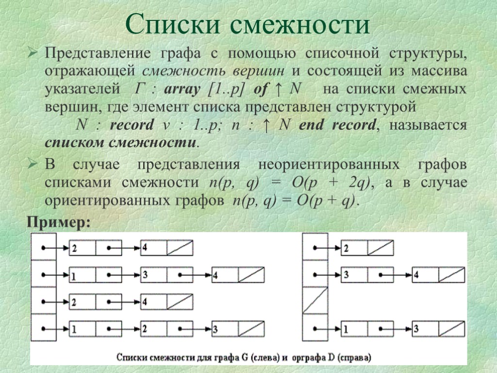 Списки смежности Представление графа с помощью списочной структуры, отражающей смежность вершин и состоящей из